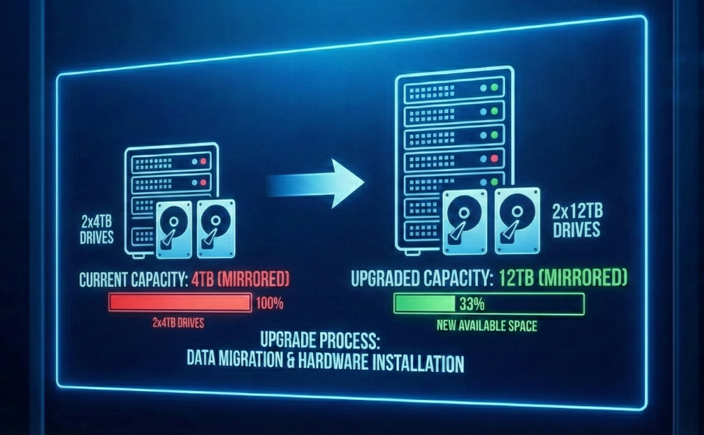 From 4TB to 12TB Capacity: The ZFS 'Heart Transplant' that Tripled My Storage